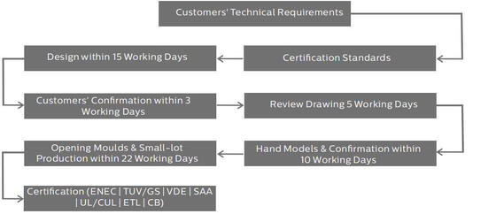 HB4H ডিআইপি সুইচযোগ্য শক্তি এবং 3CCT ইউএফও এলইডি হাই বে লাইট 150W 150LPW 20W/30W @ 3 ঘন্টা জরুরী
