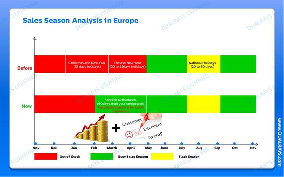 DUALRAYS ইউরোপ স্টকিং ইউএফও হাই বে ল্যাম্প সরাসরি নেদারল্যান্ডসে শিপিং দ্রুত এবং স্থানীয় বিক্রয়োত্তর সেবা