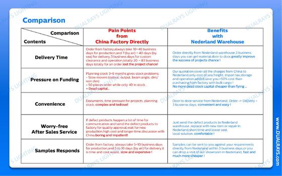DUALRAYS ইউরোপ স্টকিং ইউএফও হাই বে ল্যাম্প সরাসরি নেদারল্যান্ডসে শিপিং দ্রুত এবং স্থানীয় বিক্রয়োত্তর সেবা