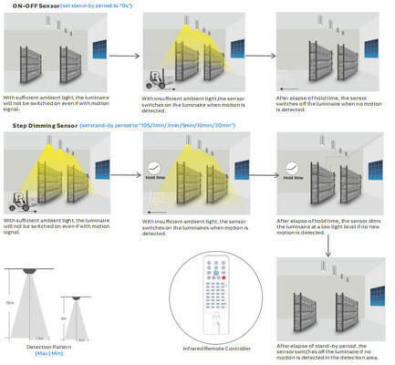 5 বছর 100W 150W 200W 3000K থেকে 6500K 150 lm প্রতি W CRI80 IP65 IK08 অ্যালুমিনিয়াম ওয়ারহাউস ডুয়ালরে লাইটিং HB5 UFO LED হাই বে লাইট